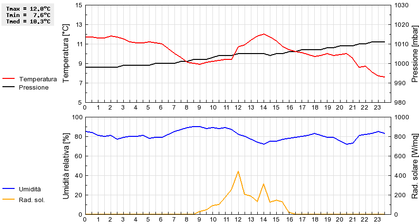 Grafico dati