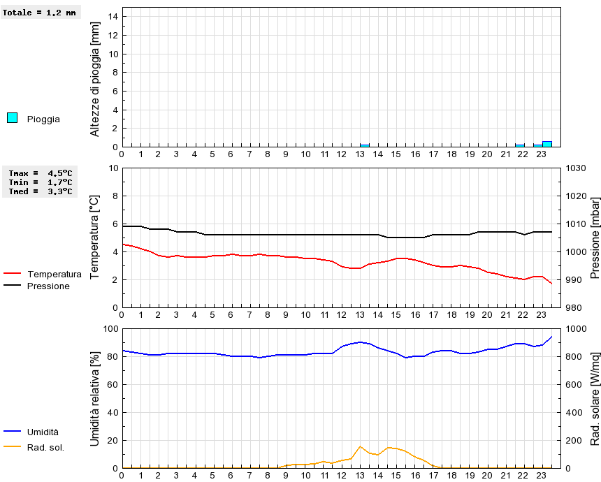 Grafico dati