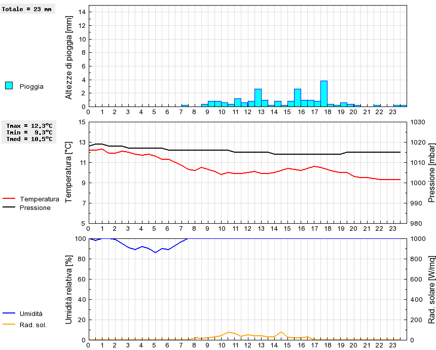 Grafico dati