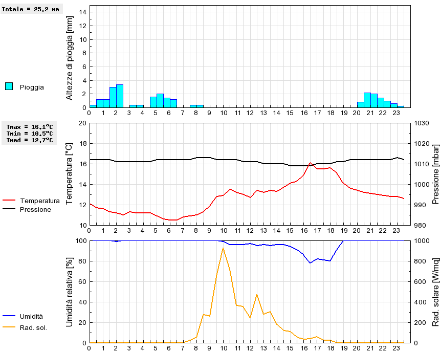 Grafico dati