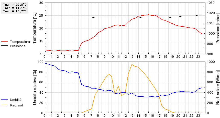 Grafico dati