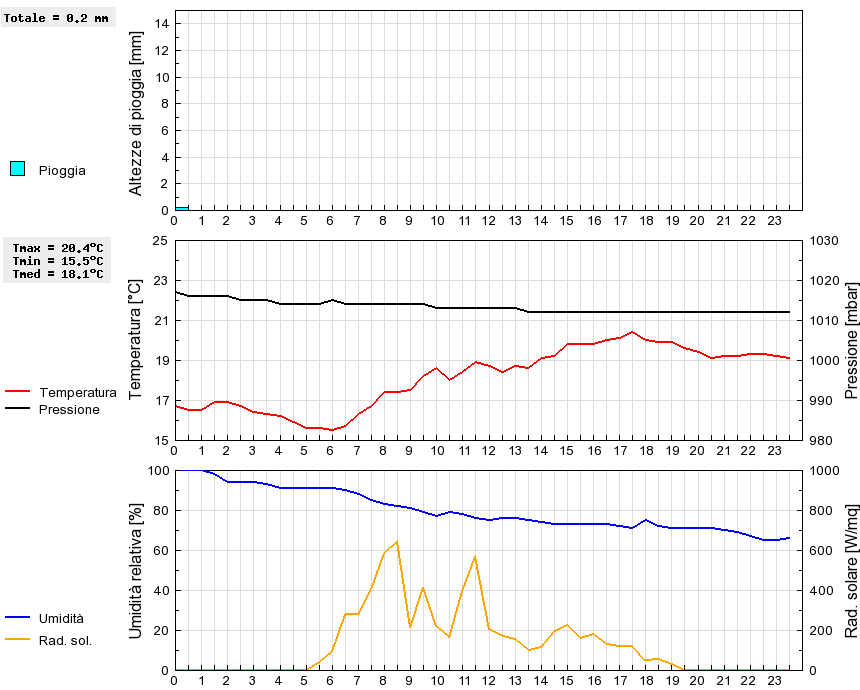 Grafico dati