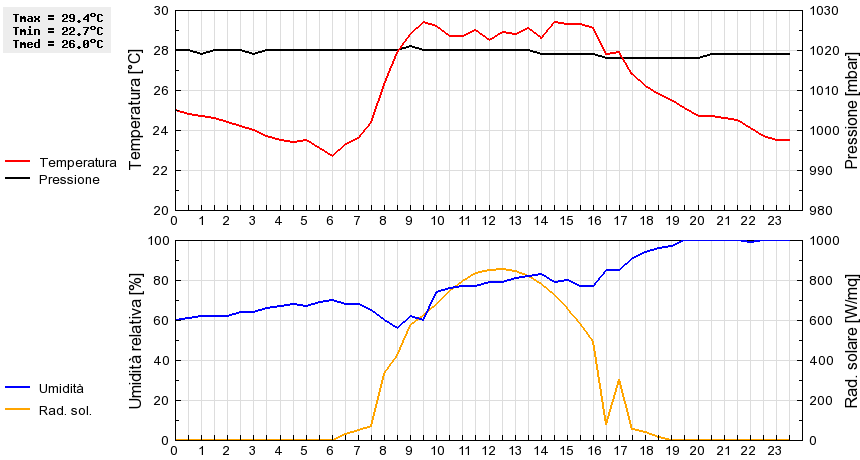 Grafico dati