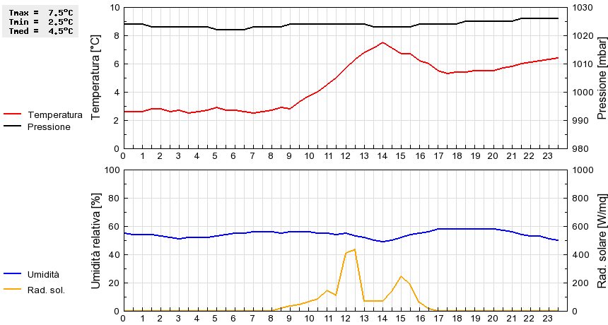 Grafico dati