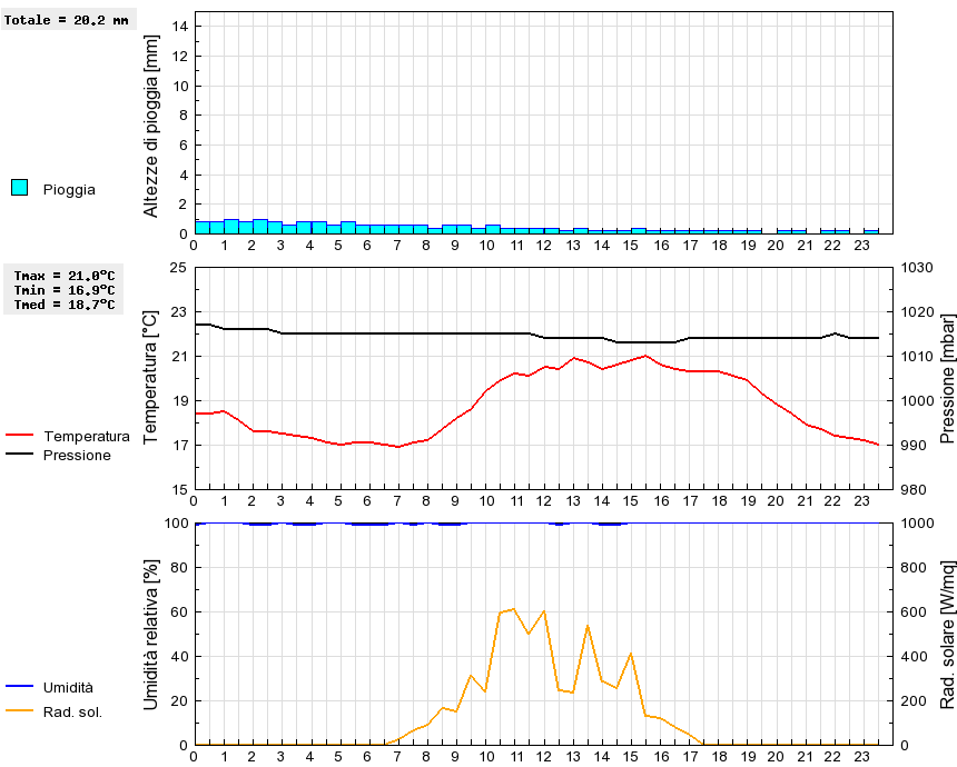 Grafico dati