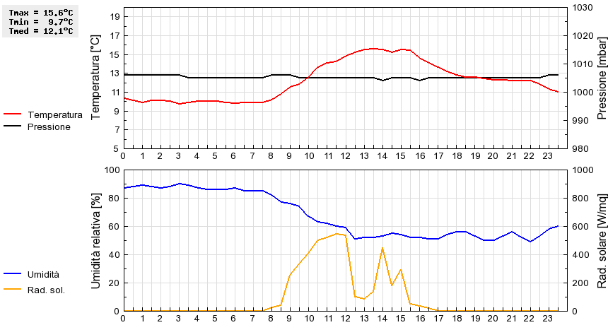 Grafico dati