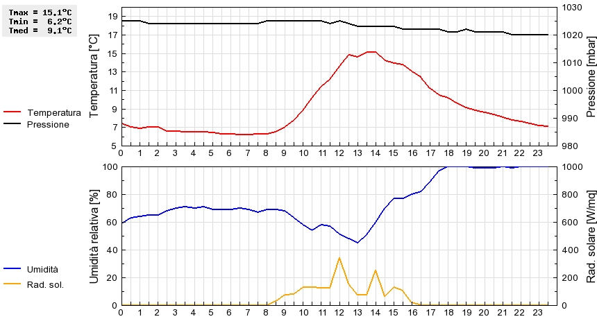 Grafico dati