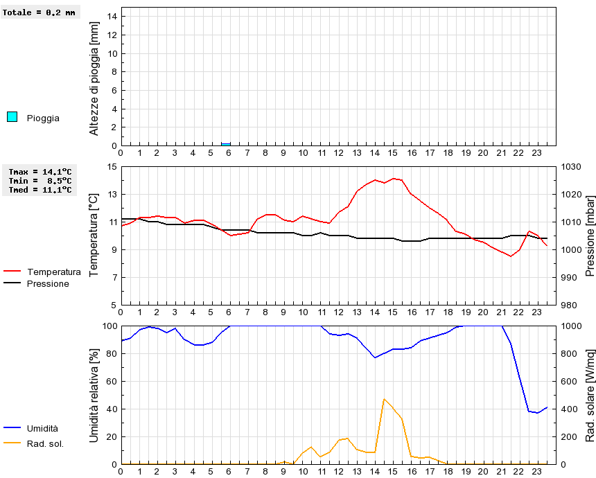 Grafico dati