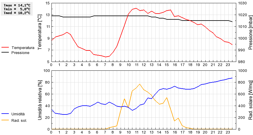 Grafico dati