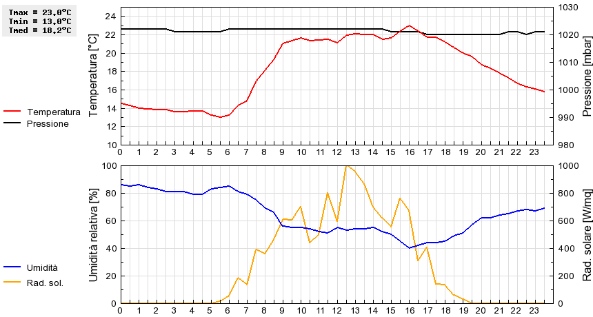 Grafico dati