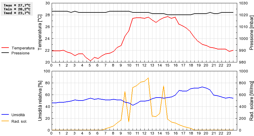 Grafico dati