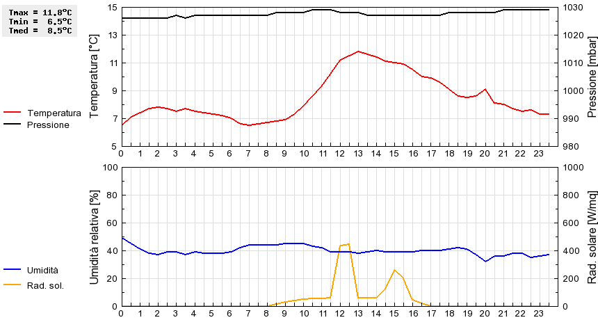 Grafico dati