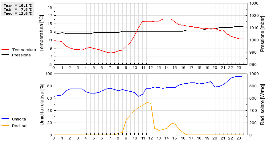 Grafico dati