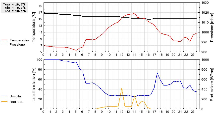 Grafico dati