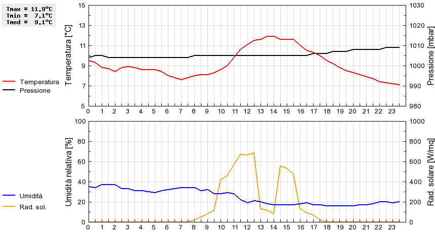 Grafico dati