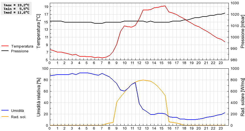 Grafico dati