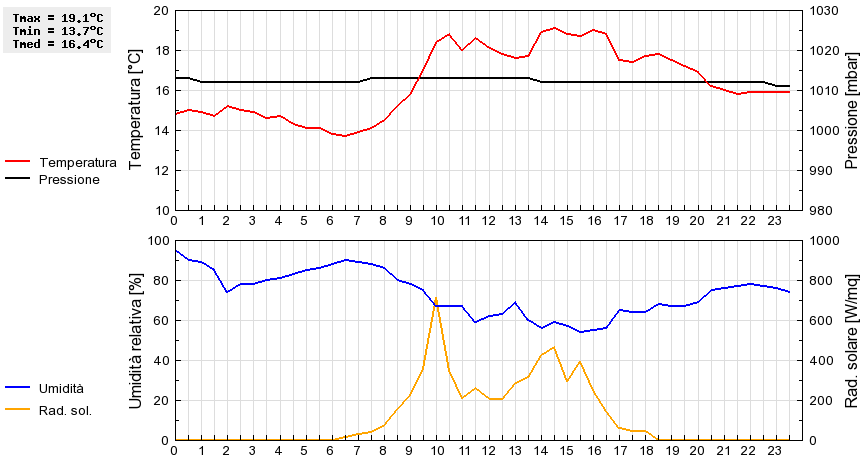 Grafico dati