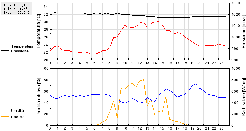 Grafico dati