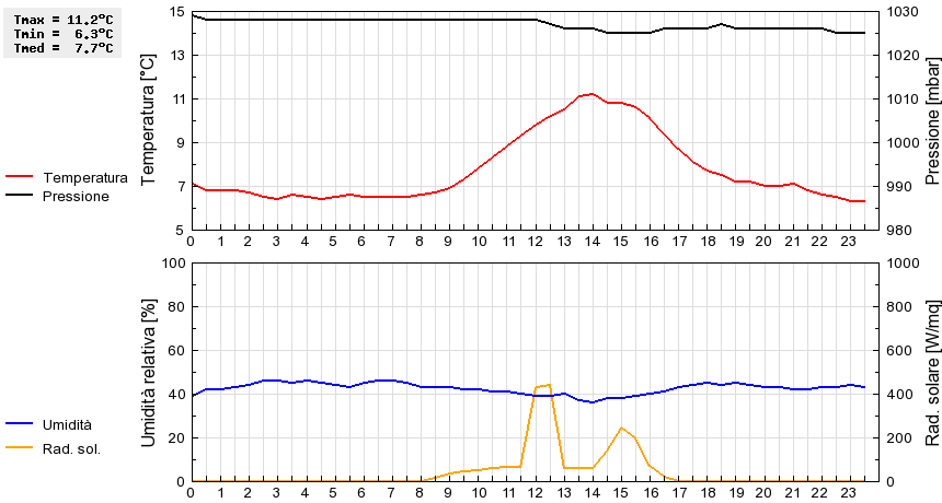 Grafico dati