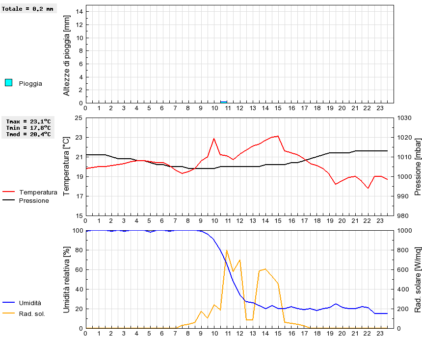 Grafico dati