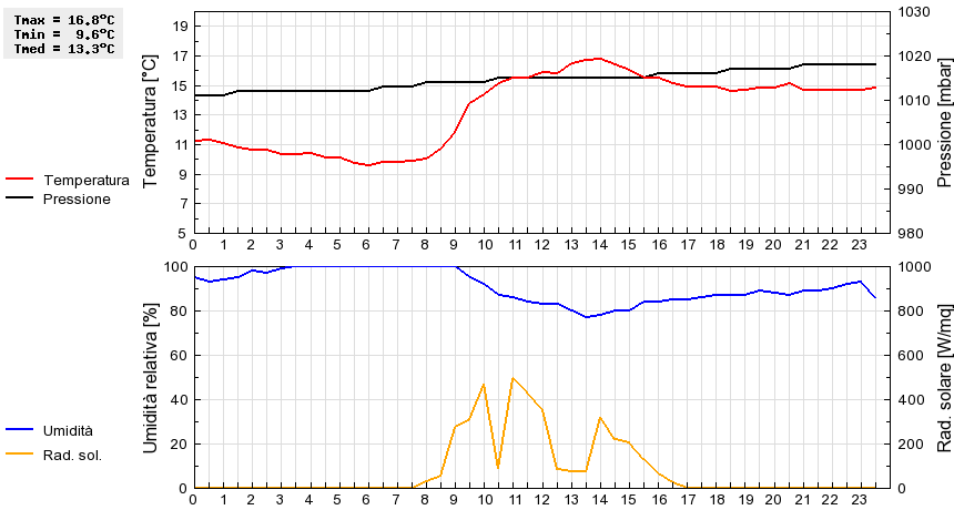 Grafico dati