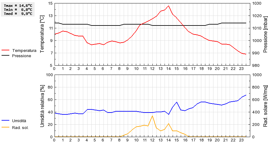 Grafico dati