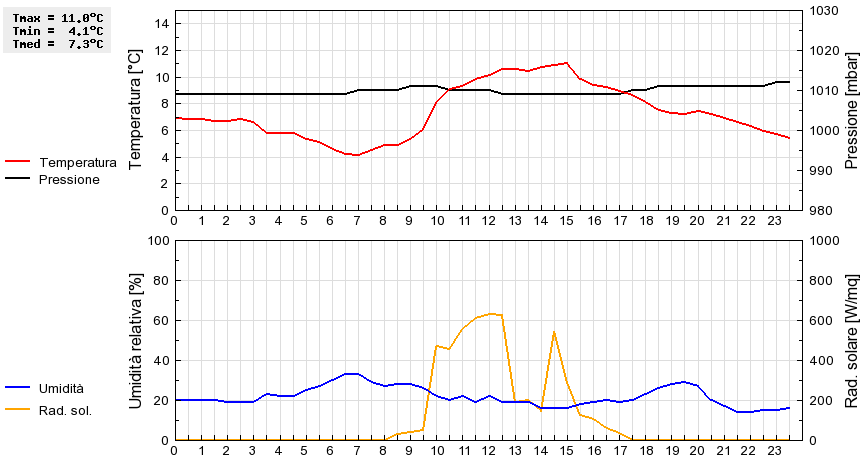 Grafico dati