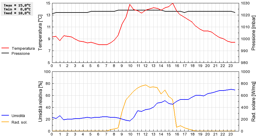 Grafico dati