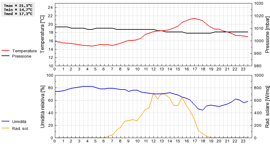 Grafico dati