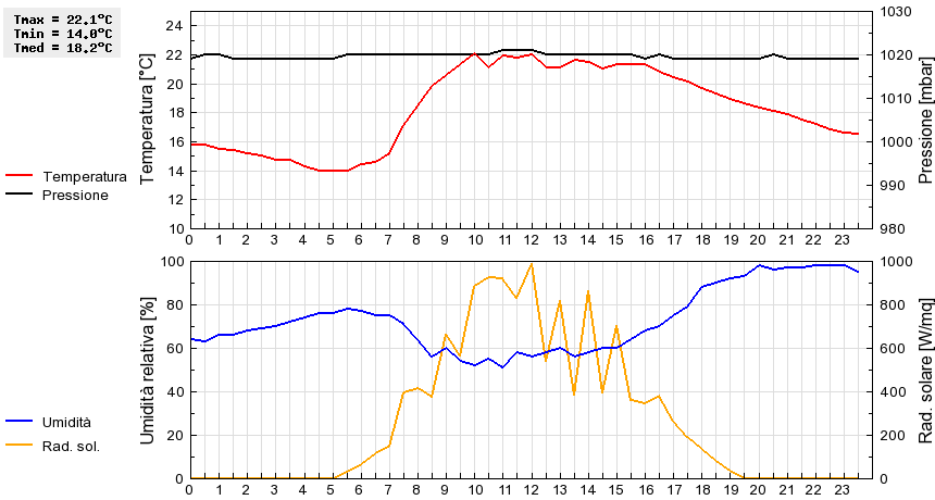 Grafico dati