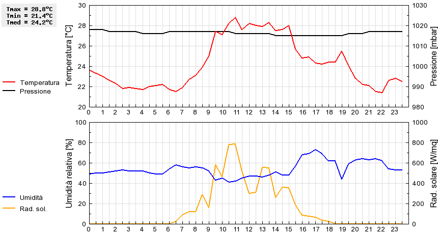 Grafico dati