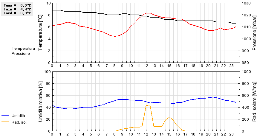 Grafico dati