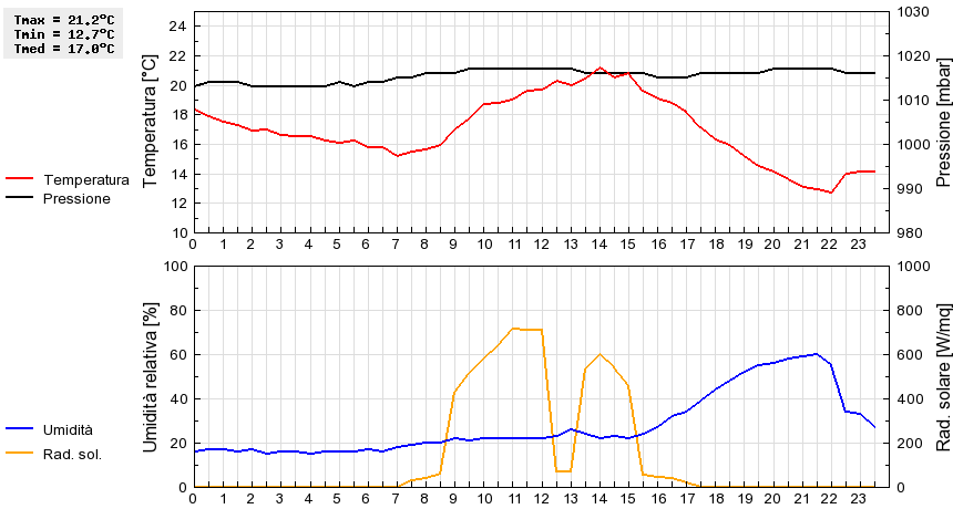 Grafico dati