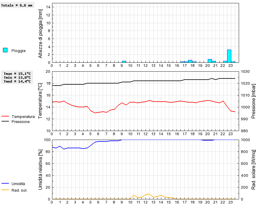 Grafico dati