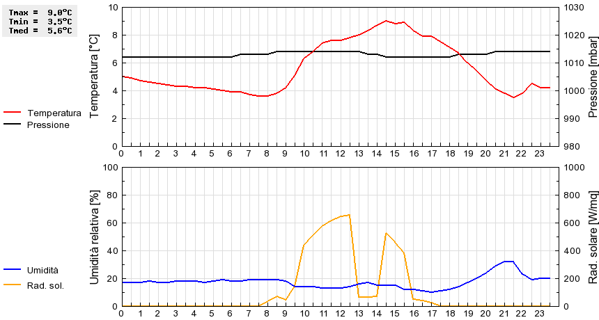 Grafico dati