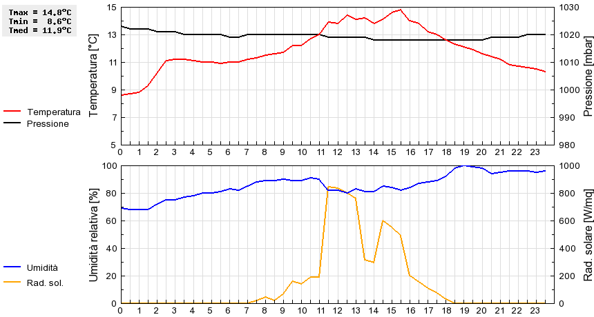 Grafico dati