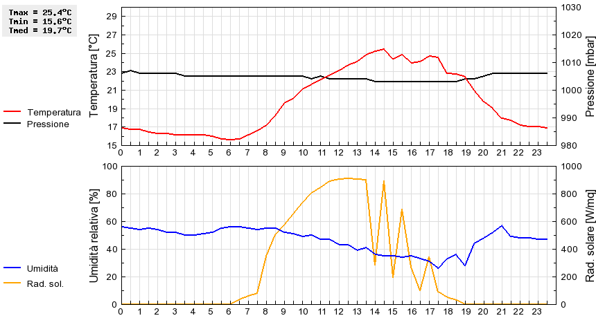 Grafico dati