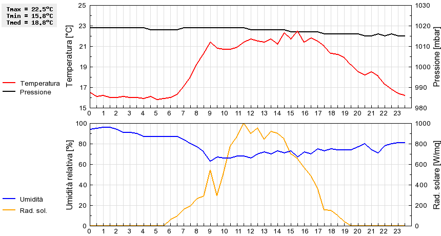 Grafico dati