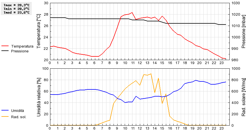 Grafico dati