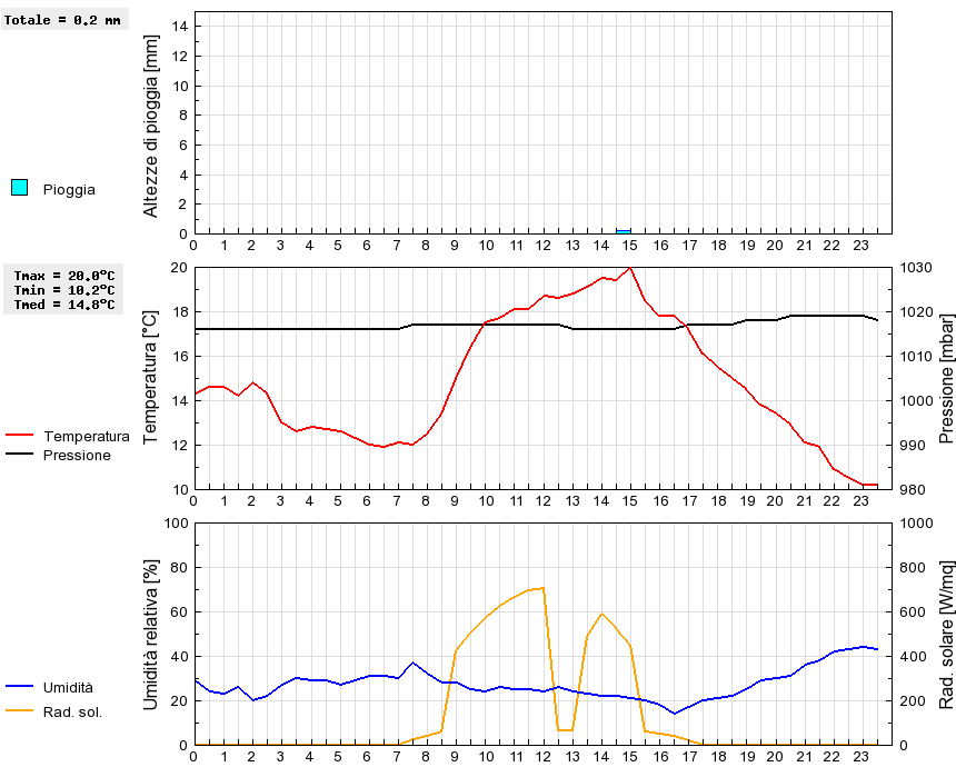 Grafico dati