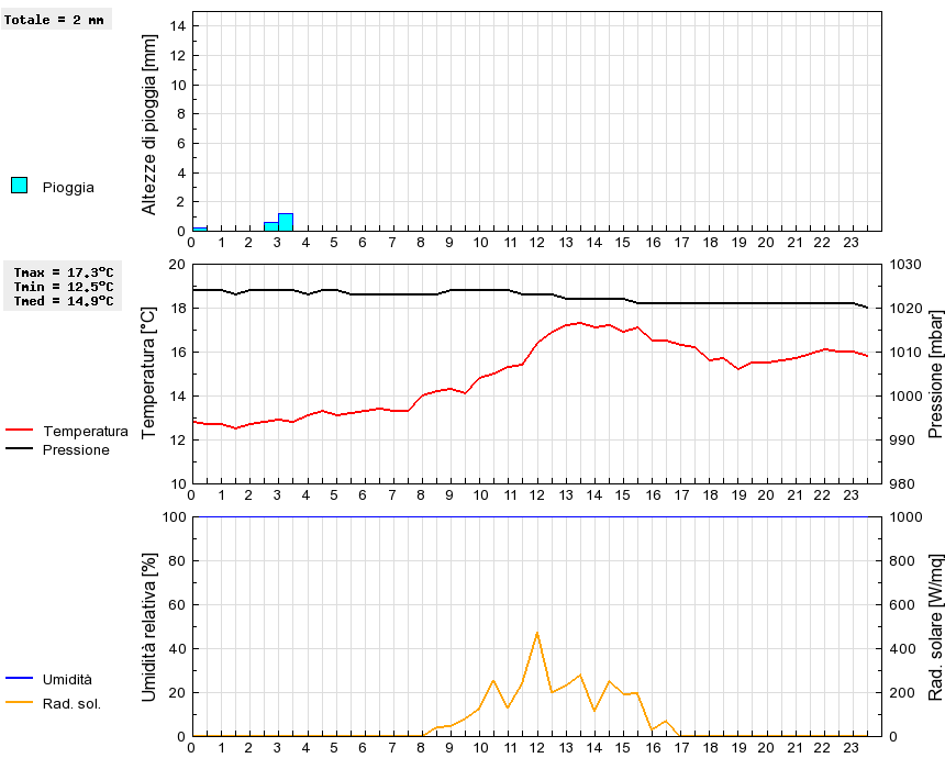 Grafico dati