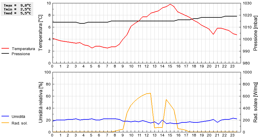 Grafico dati