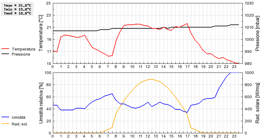 Grafico dati