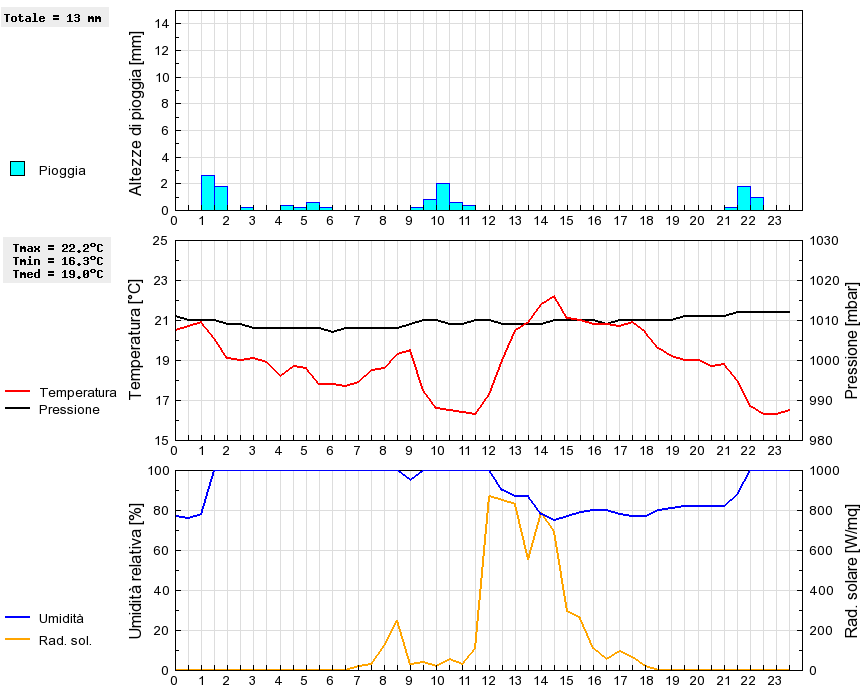 Grafico dati