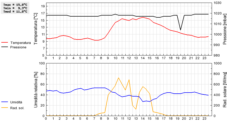 Grafico dati