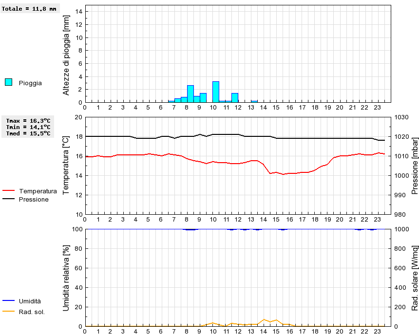 Grafico dati