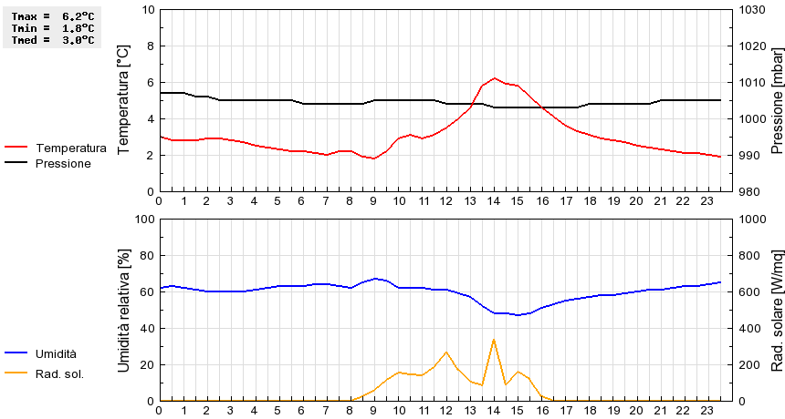 Grafico dati