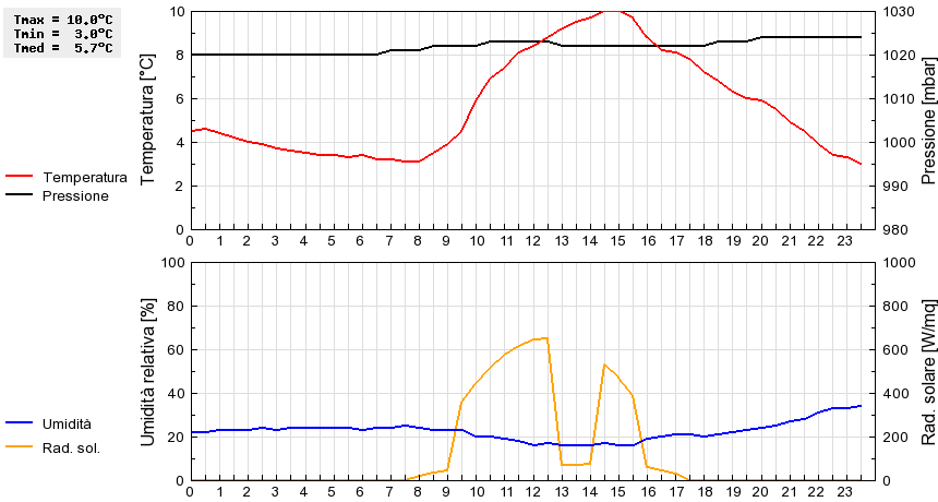 Grafico dati