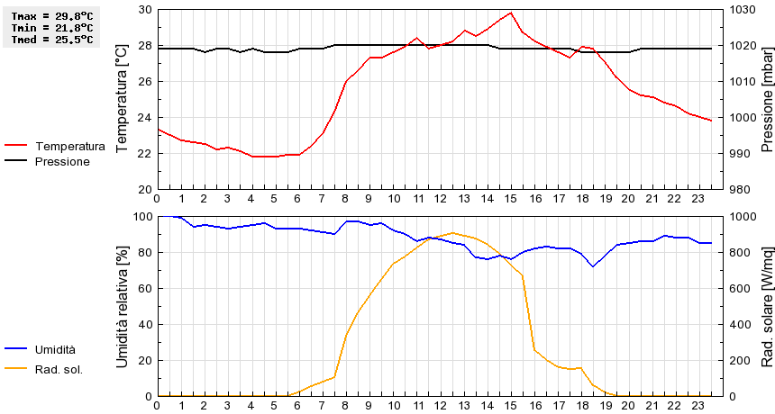 Grafico dati