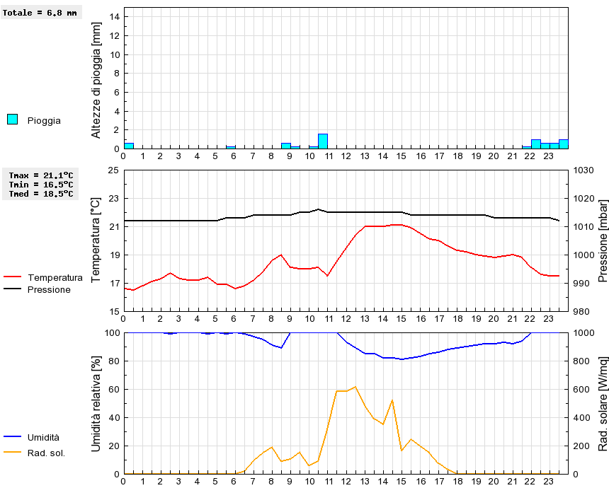 Grafico dati